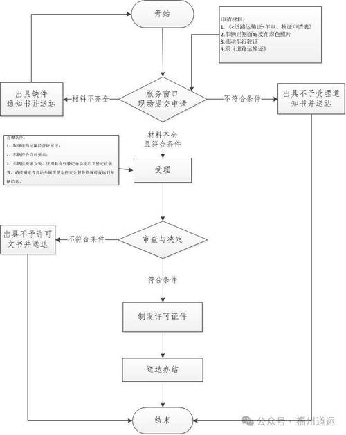 貨運司機怎樣辦理通行證貨運通行證怎么辦
