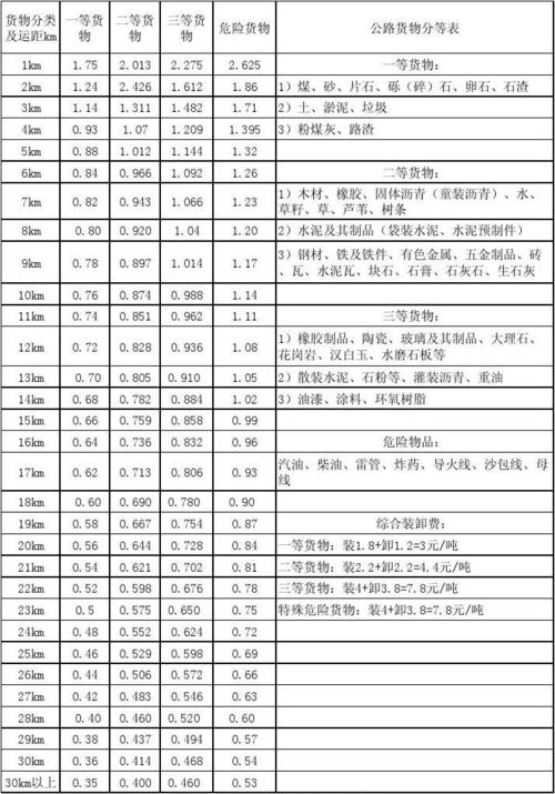 道路貨運運價道路貨運運價指標體系
