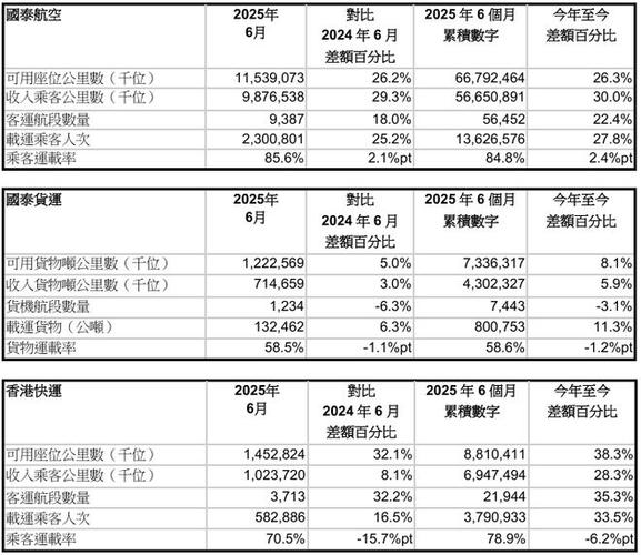 貨運航班 載客貨運航班 載客多少噸