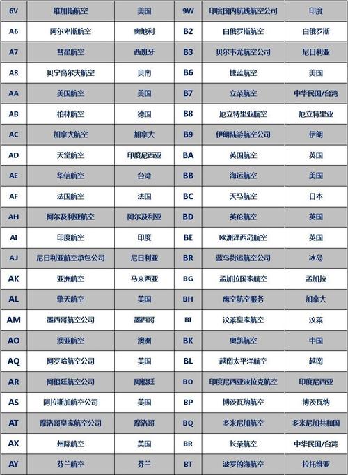 航空貨運區航空貨運區代碼